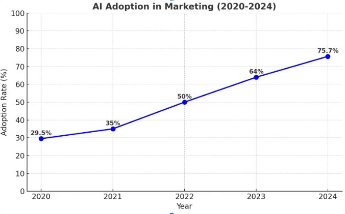 AI adoption in marketing